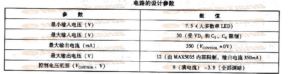 電路的設(shè)計參數(shù)表