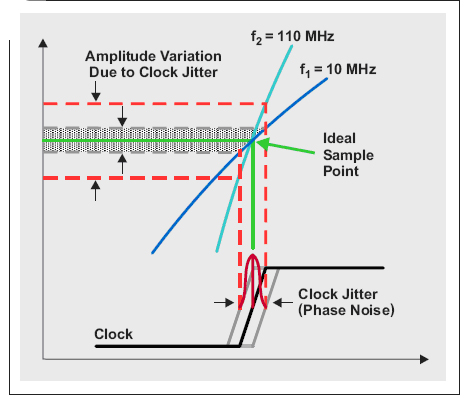 時鐘抖動形成更多快速輸入信號振幅誤差