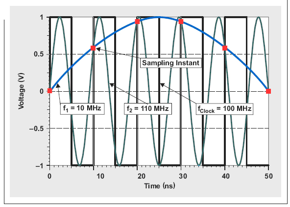100MSPS 采樣的兩個輸入信號顯示了混疊帶來的相同采樣點(diǎn)